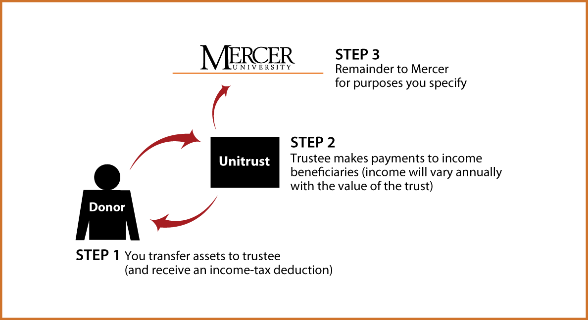 Charitable Remainder Unitrust Thumbnail