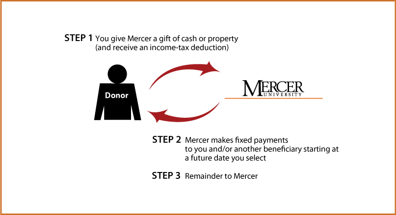 Deferred-Payment Charitable Gift Annuity Thumbnail