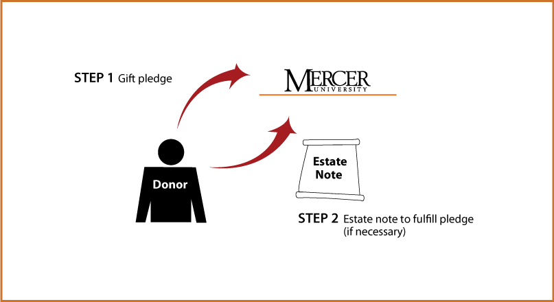 Gifts by Estate Note Diagram. Description of image is listed below.