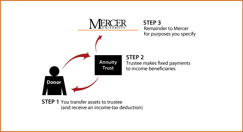 Charitable Remainder Annuity Trust Thumbnail