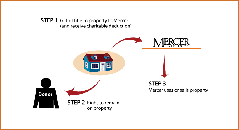 Gift of Personal Residence or Farm with Retained Life Estate Thumbnail
