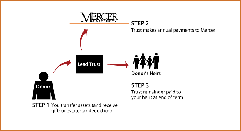 Nongrantor Lead Trust Thumbnail