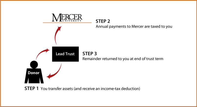 Grantor Lead Trust Thumbnail