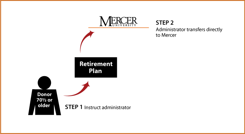 IRA Rollover Gifts (QCD) Thumbnail