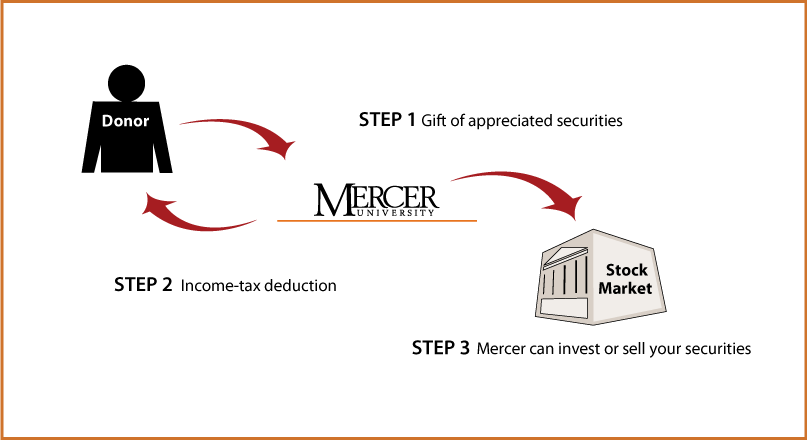 Gifts of Appreciated Securities Diagram. Description of image is listed below.